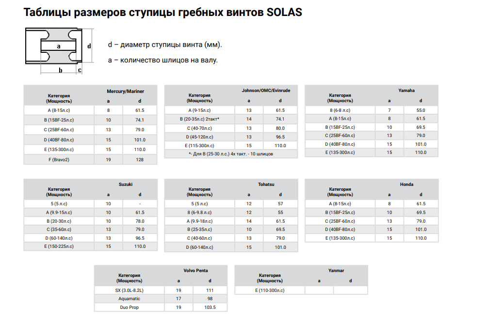 Таблица размеров ступицы гребных винтов